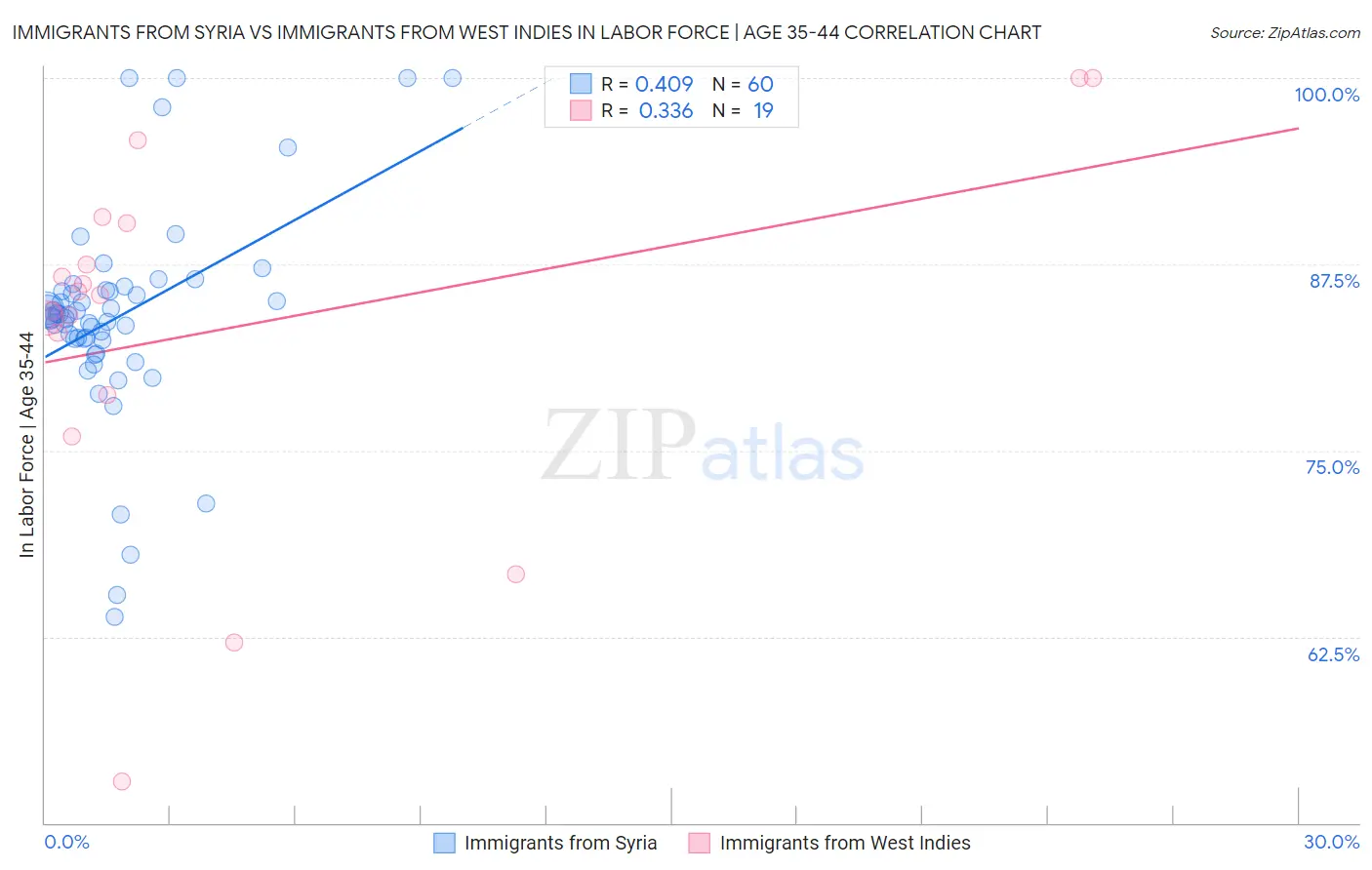 Immigrants from Syria vs Immigrants from West Indies In Labor Force | Age 35-44