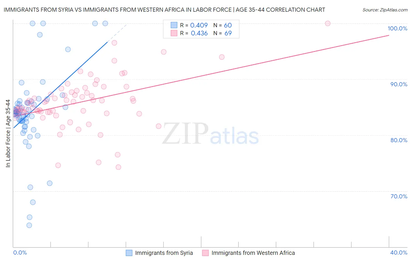 Immigrants from Syria vs Immigrants from Western Africa In Labor Force | Age 35-44