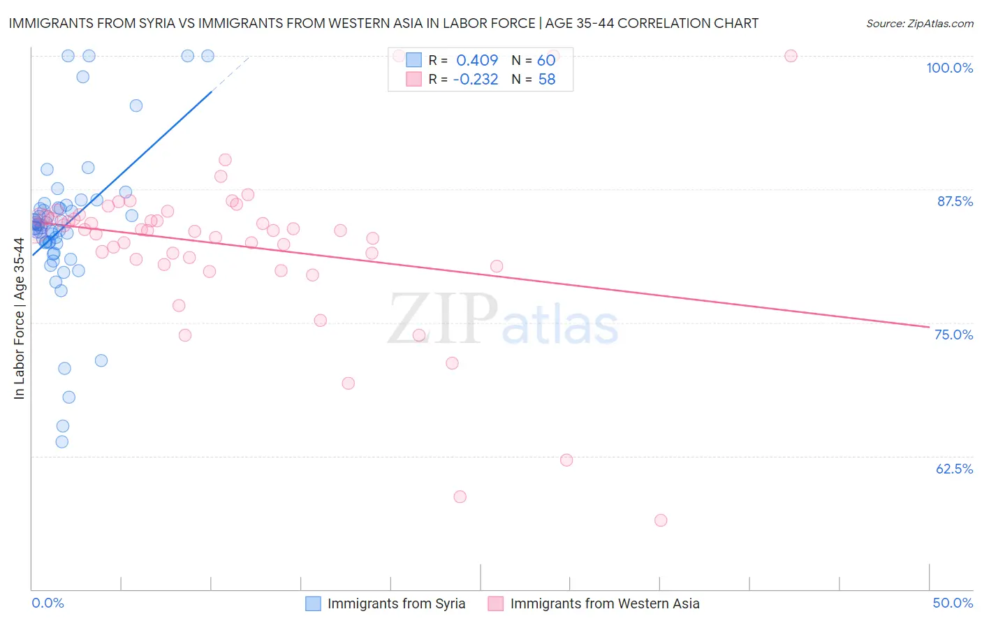 Immigrants from Syria vs Immigrants from Western Asia In Labor Force | Age 35-44
