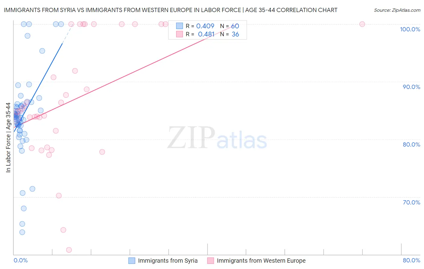 Immigrants from Syria vs Immigrants from Western Europe In Labor Force | Age 35-44