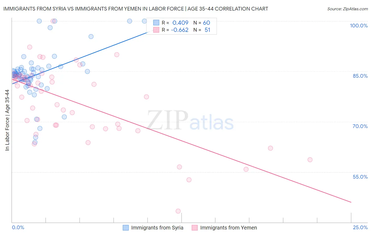 Immigrants from Syria vs Immigrants from Yemen In Labor Force | Age 35-44