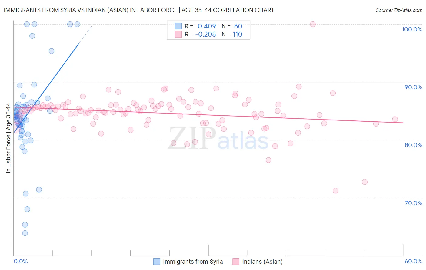 Immigrants from Syria vs Indian (Asian) In Labor Force | Age 35-44