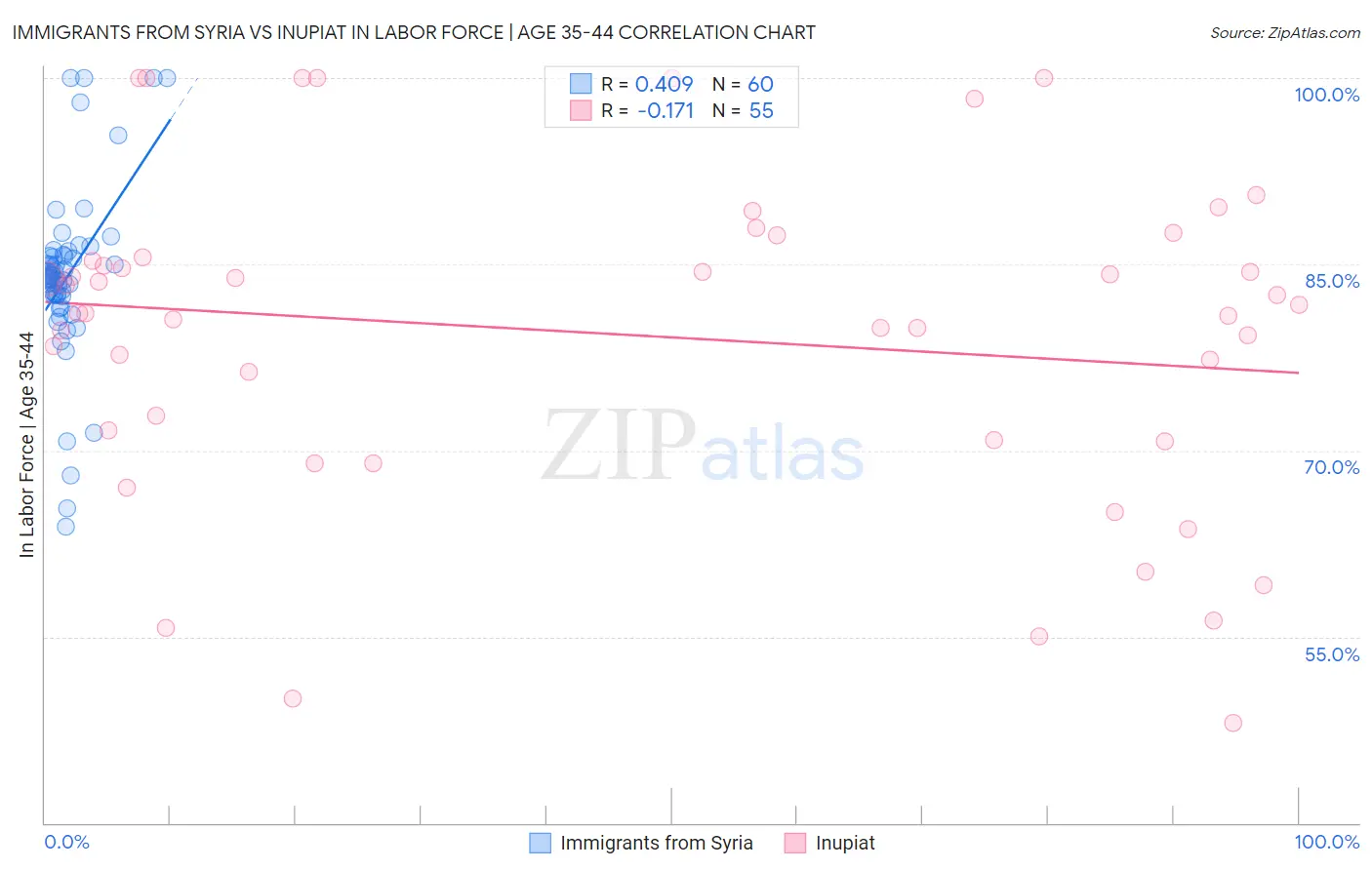 Immigrants from Syria vs Inupiat In Labor Force | Age 35-44