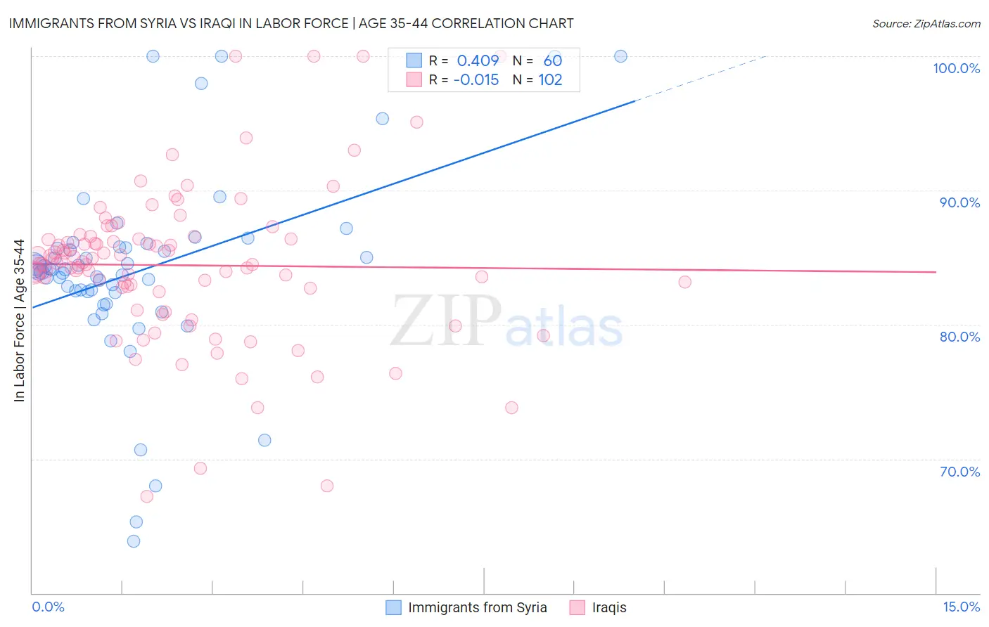 Immigrants from Syria vs Iraqi In Labor Force | Age 35-44