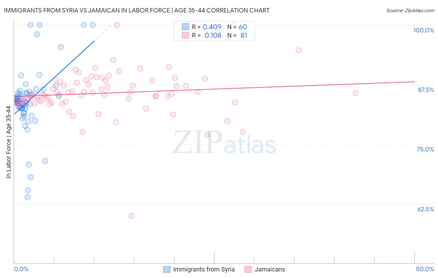 Immigrants from Syria vs Jamaican In Labor Force | Age 35-44