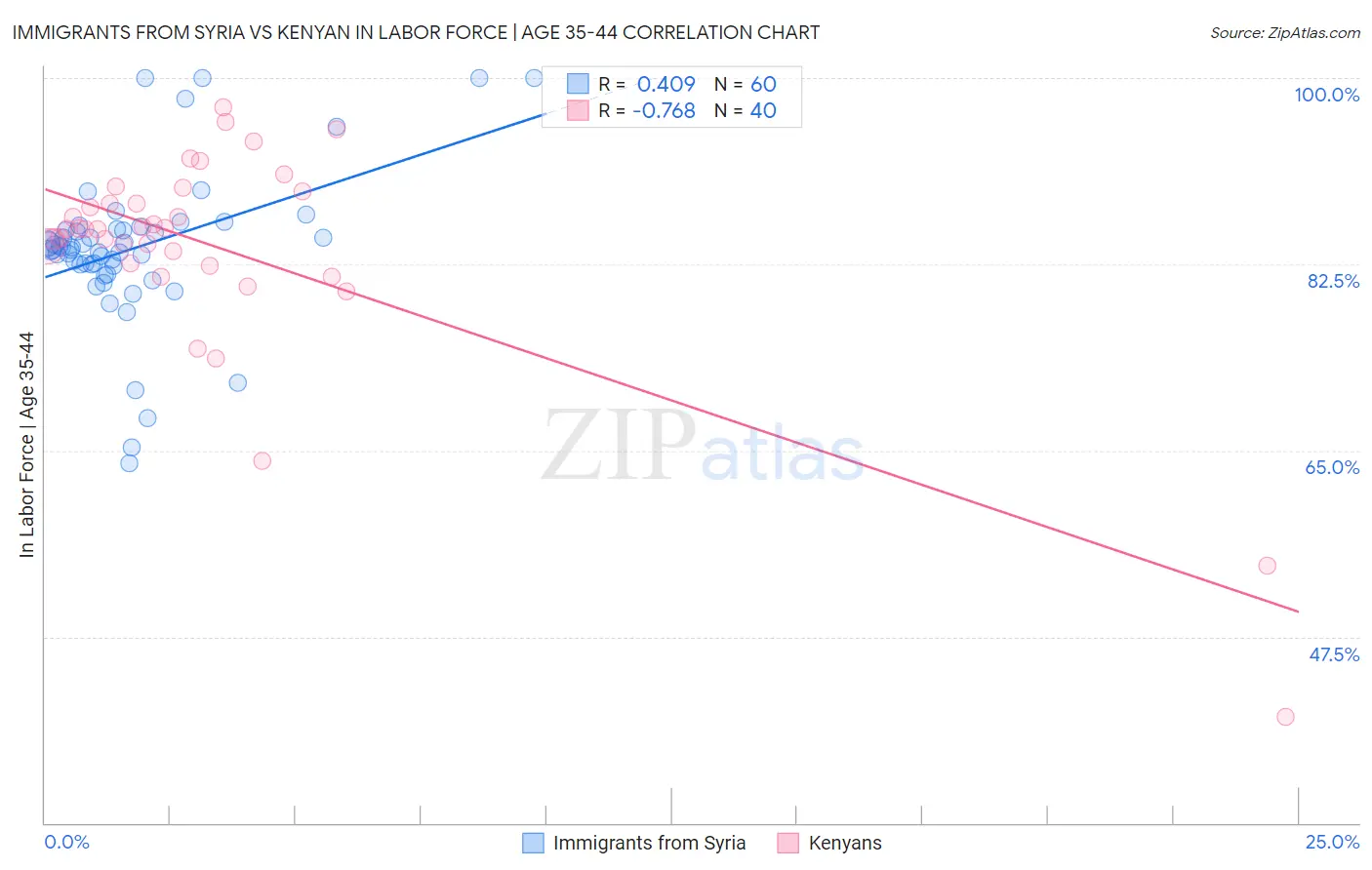 Immigrants from Syria vs Kenyan In Labor Force | Age 35-44