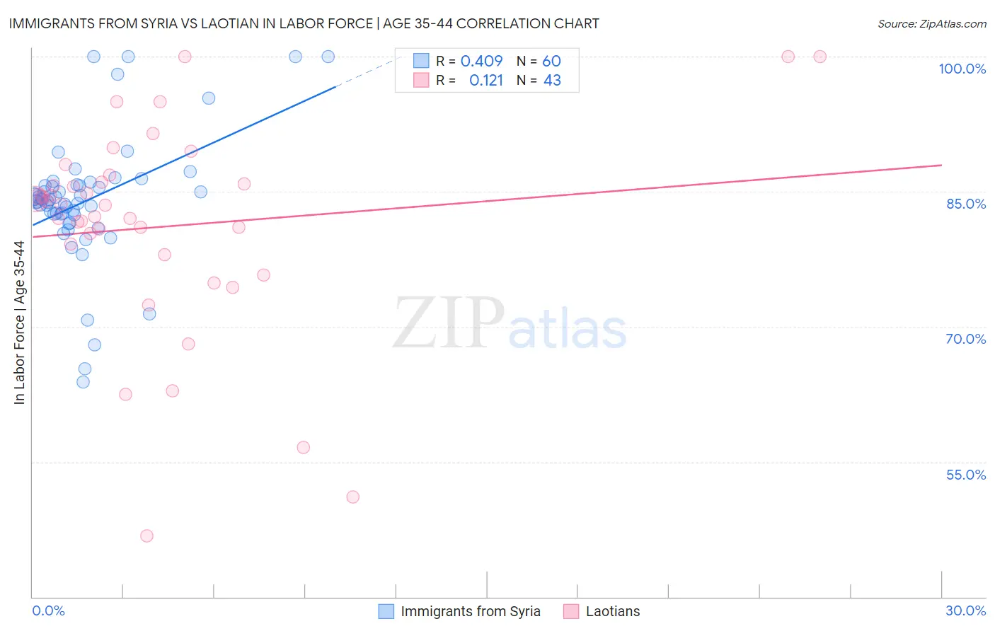 Immigrants from Syria vs Laotian In Labor Force | Age 35-44