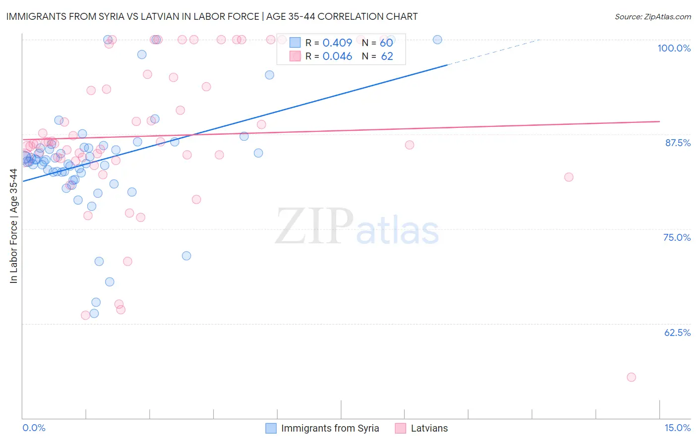 Immigrants from Syria vs Latvian In Labor Force | Age 35-44