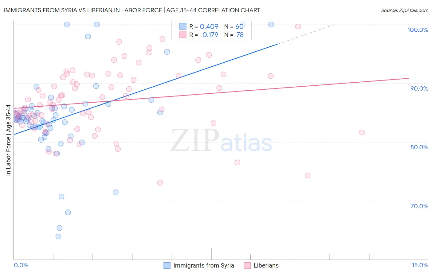 Immigrants from Syria vs Liberian In Labor Force | Age 35-44