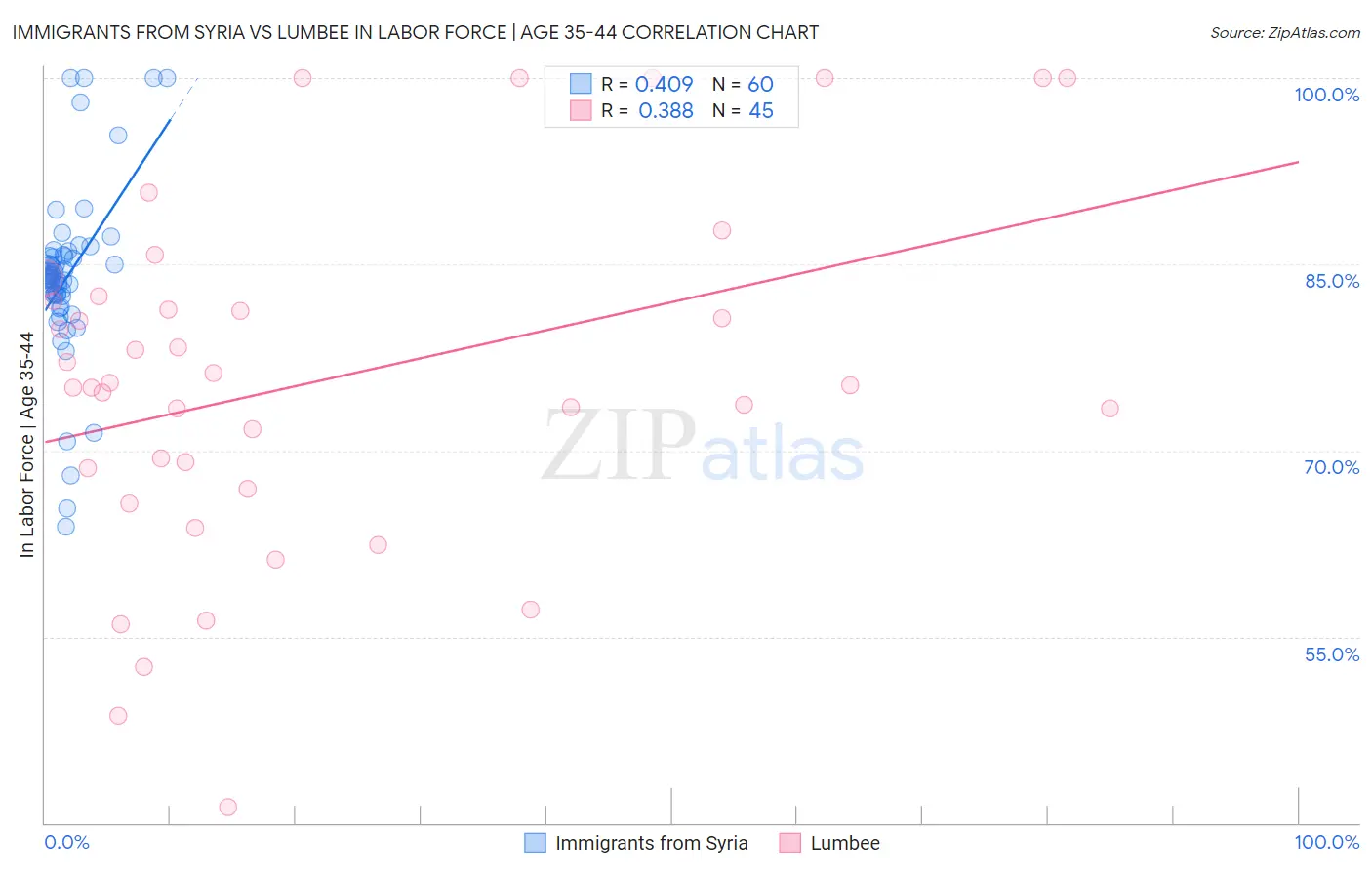 Immigrants from Syria vs Lumbee In Labor Force | Age 35-44