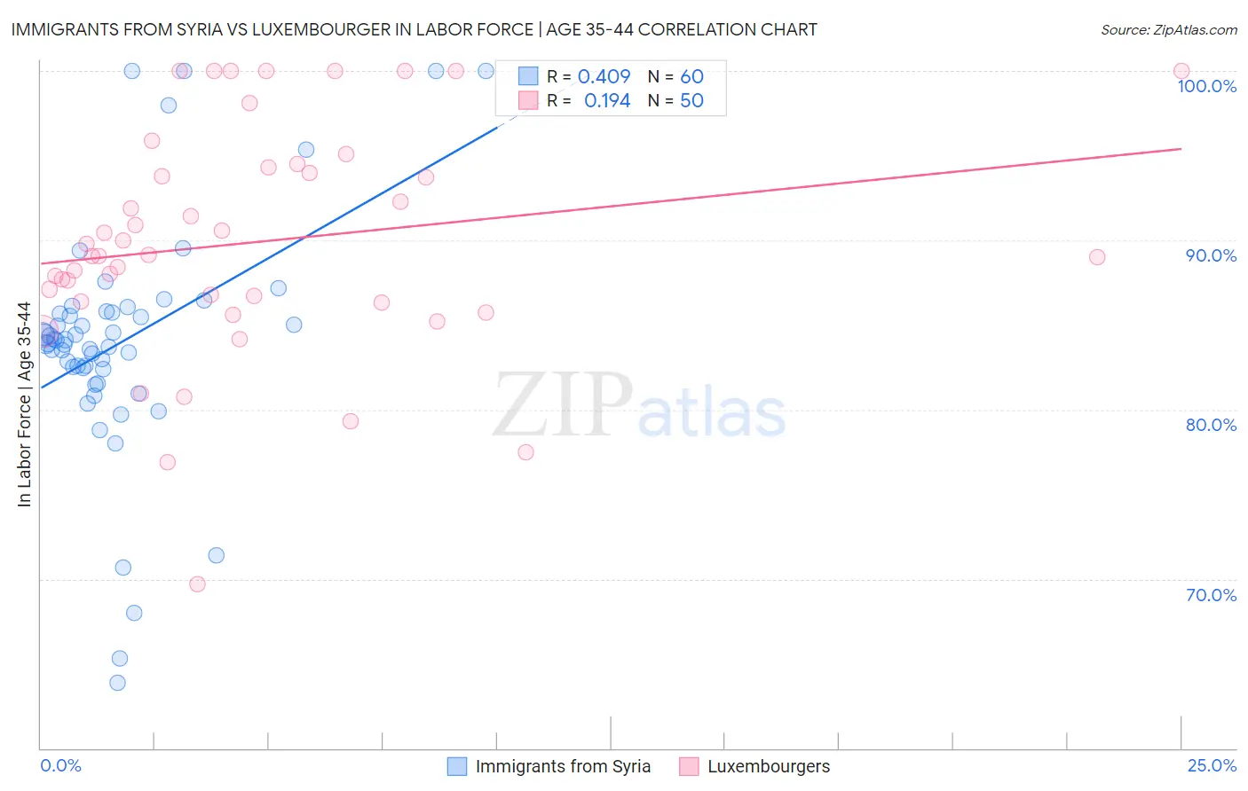 Immigrants from Syria vs Luxembourger In Labor Force | Age 35-44
