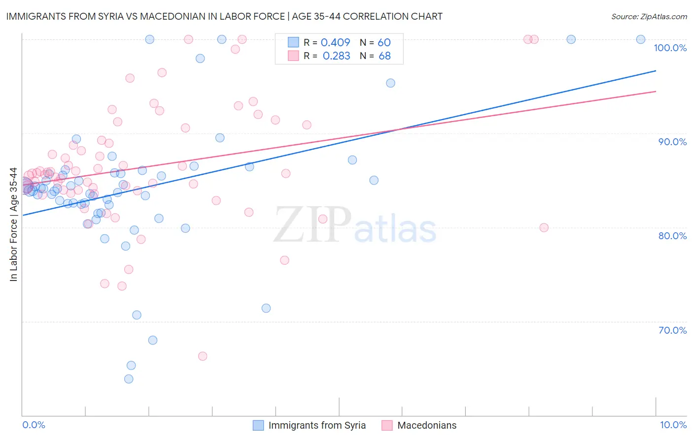 Immigrants from Syria vs Macedonian In Labor Force | Age 35-44