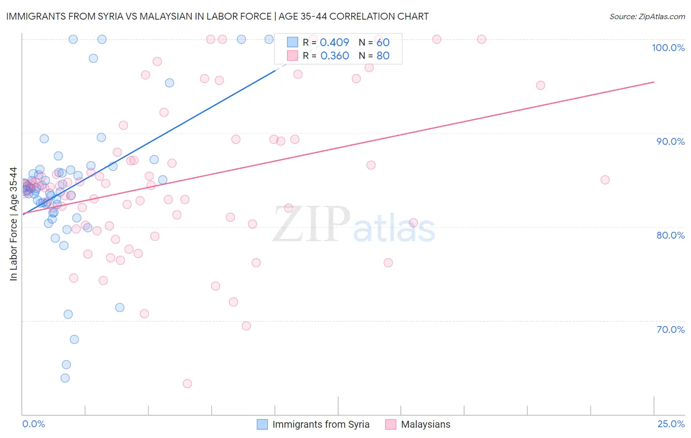 Immigrants from Syria vs Malaysian In Labor Force | Age 35-44