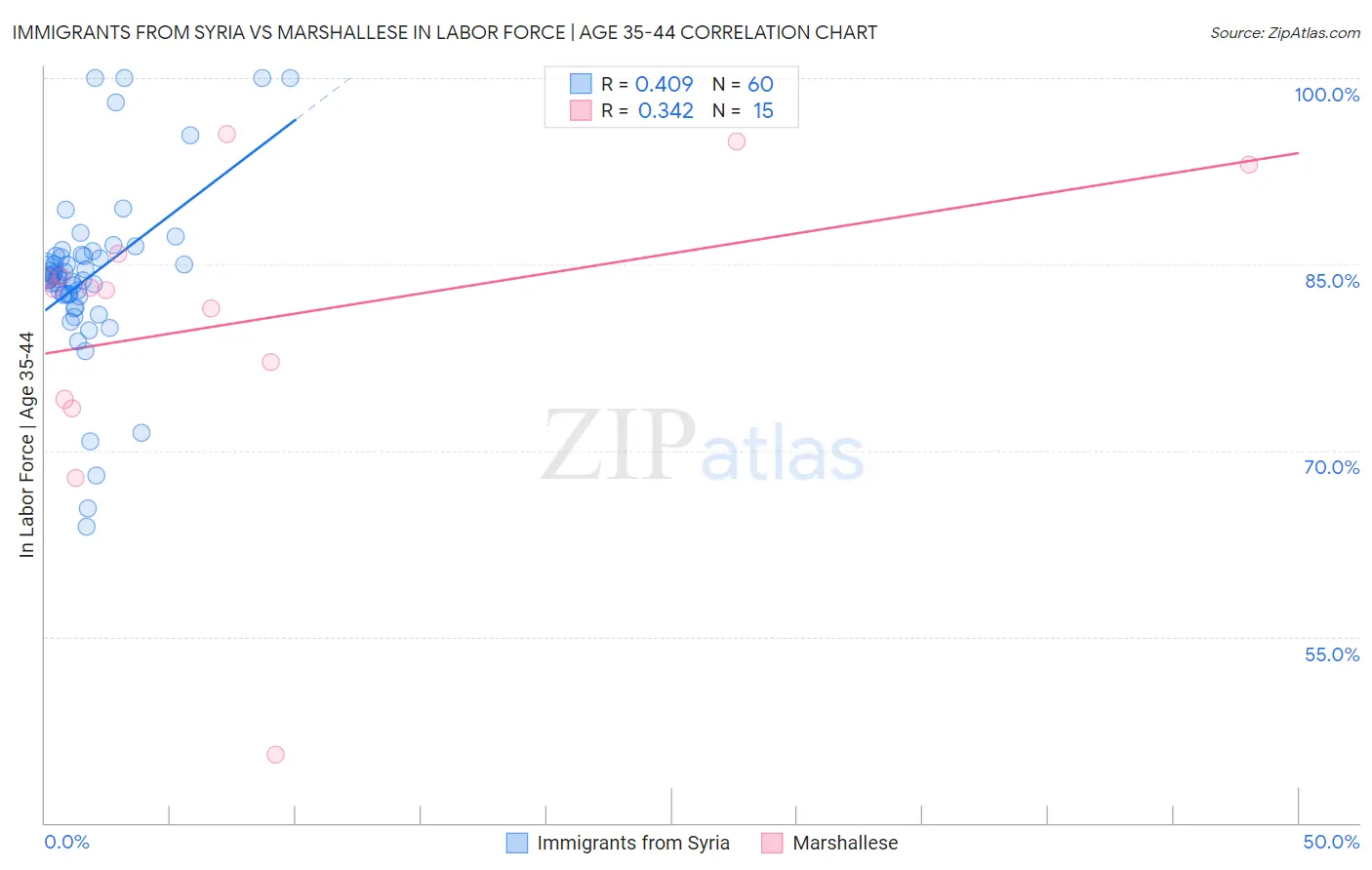 Immigrants from Syria vs Marshallese In Labor Force | Age 35-44