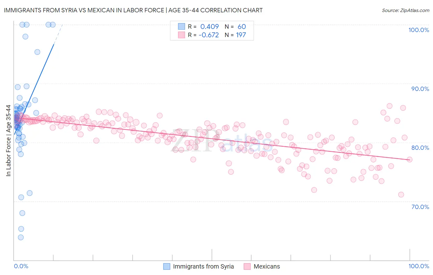 Immigrants from Syria vs Mexican In Labor Force | Age 35-44