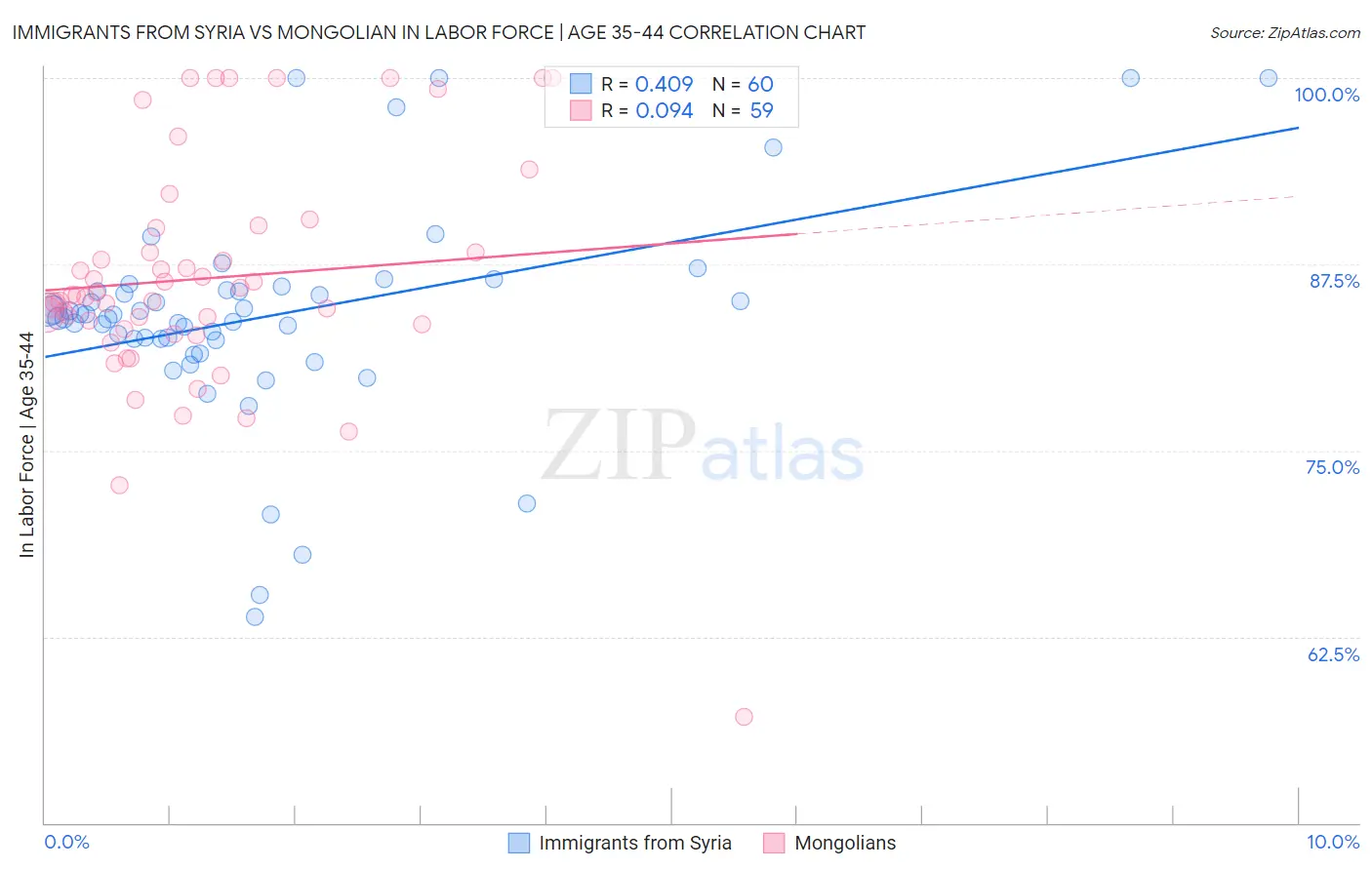 Immigrants from Syria vs Mongolian In Labor Force | Age 35-44