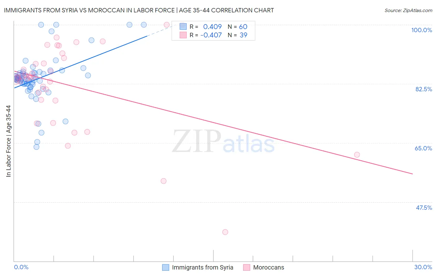 Immigrants from Syria vs Moroccan In Labor Force | Age 35-44
