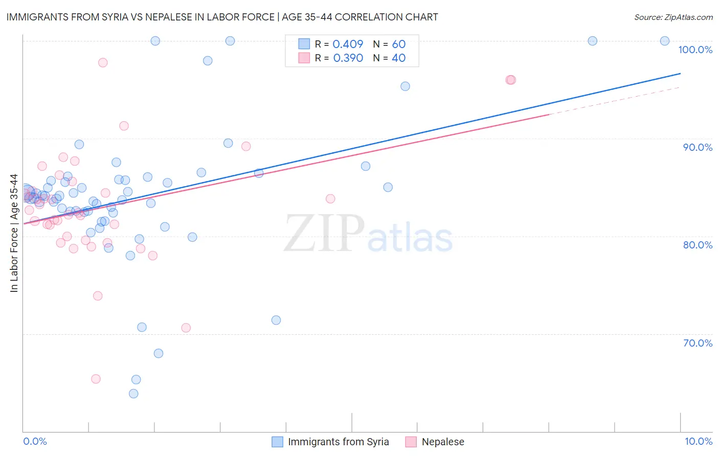 Immigrants from Syria vs Nepalese In Labor Force | Age 35-44