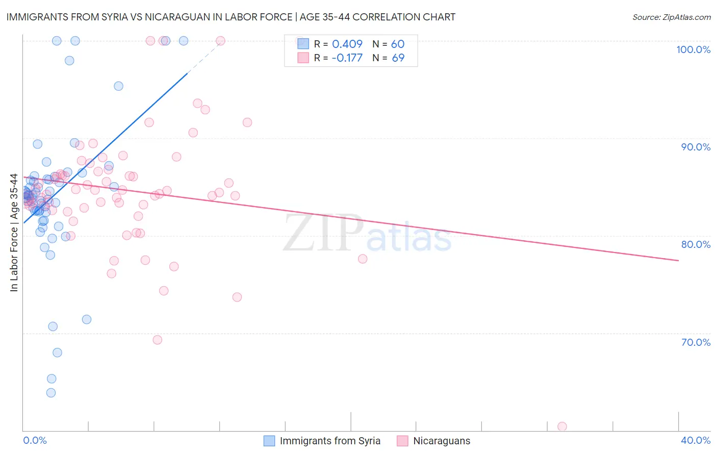 Immigrants from Syria vs Nicaraguan In Labor Force | Age 35-44
