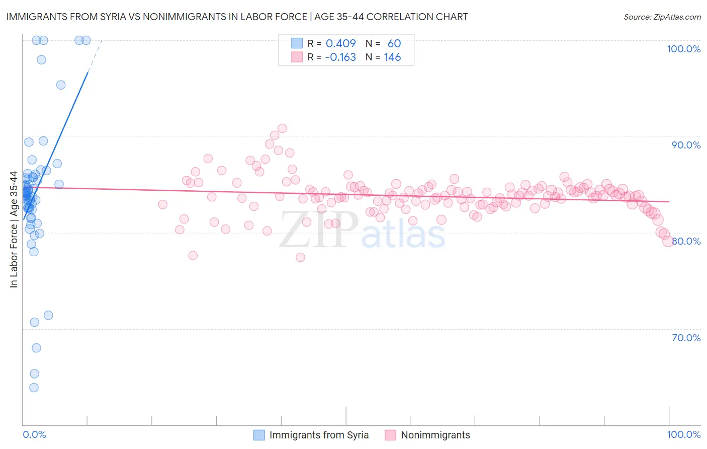 Immigrants from Syria vs Nonimmigrants In Labor Force | Age 35-44