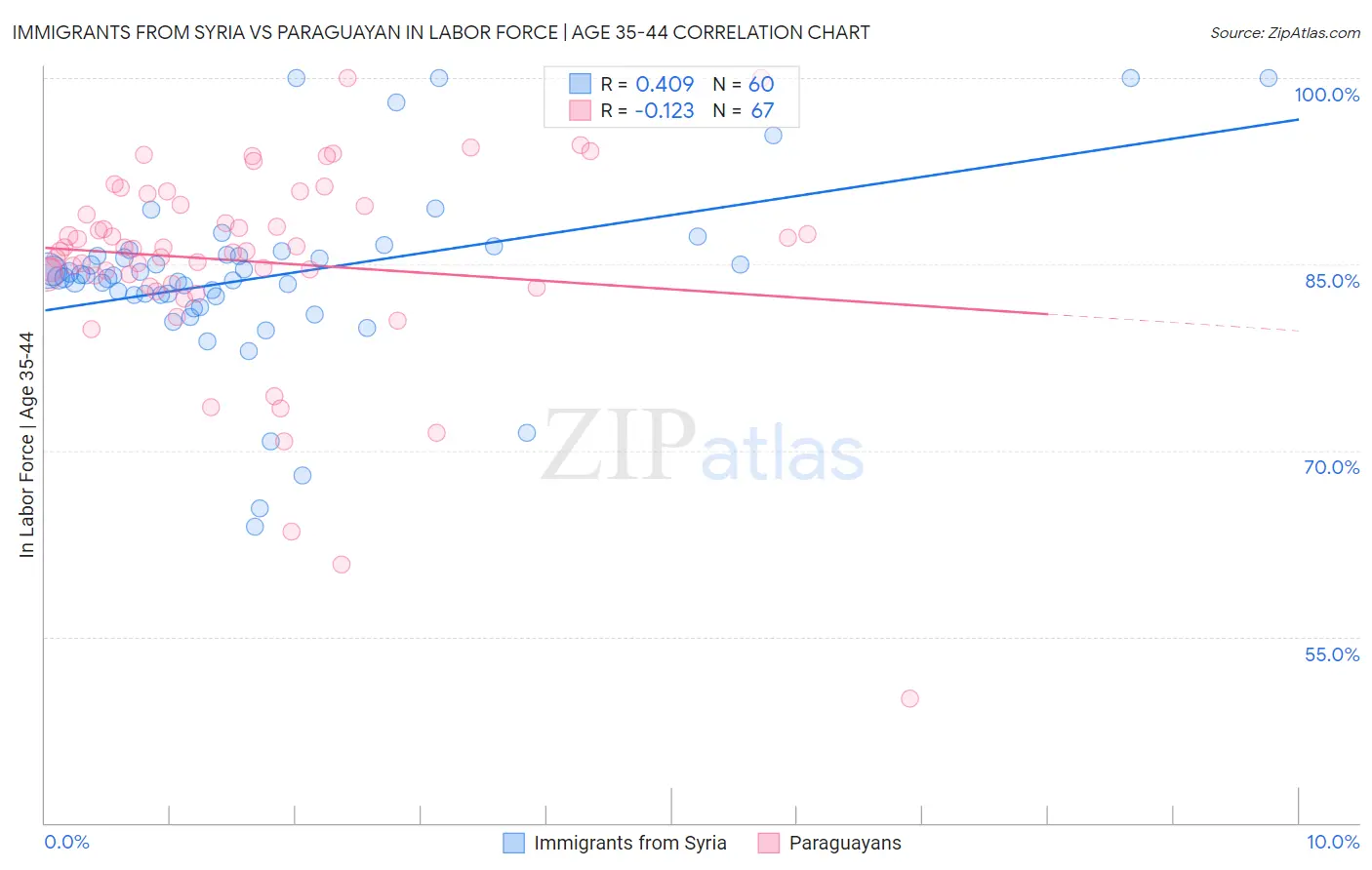 Immigrants from Syria vs Paraguayan In Labor Force | Age 35-44