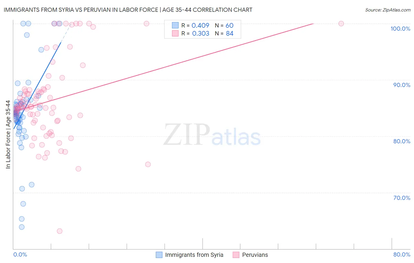 Immigrants from Syria vs Peruvian In Labor Force | Age 35-44