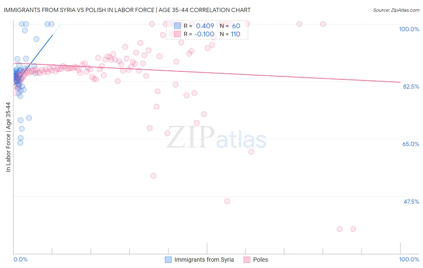 Immigrants from Syria vs Polish In Labor Force | Age 35-44