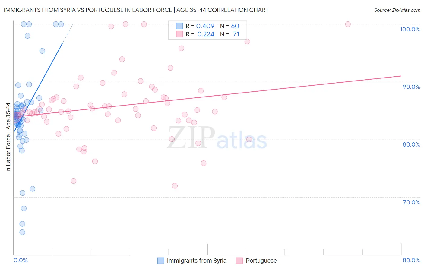 Immigrants from Syria vs Portuguese In Labor Force | Age 35-44