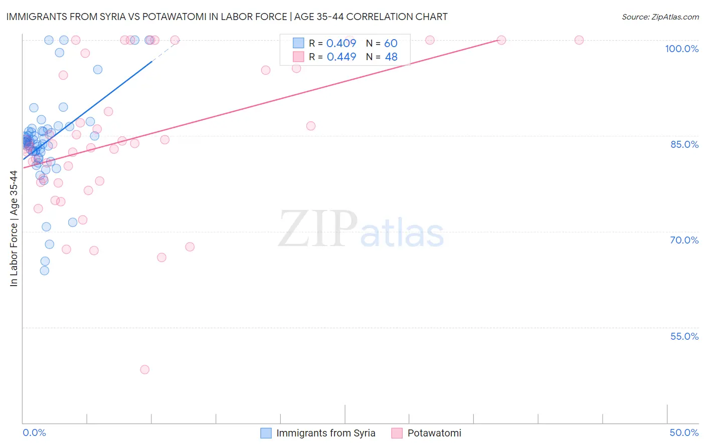 Immigrants from Syria vs Potawatomi In Labor Force | Age 35-44