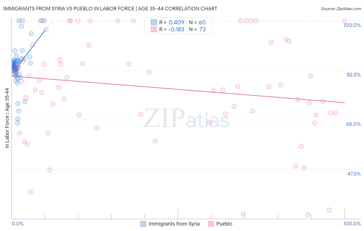 Immigrants from Syria vs Pueblo In Labor Force | Age 35-44