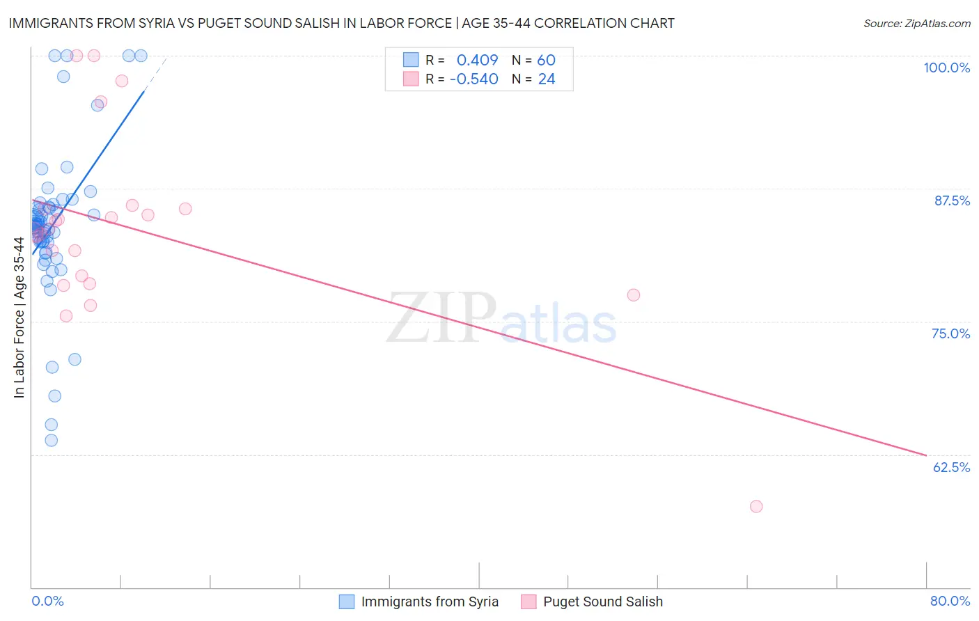 Immigrants from Syria vs Puget Sound Salish In Labor Force | Age 35-44