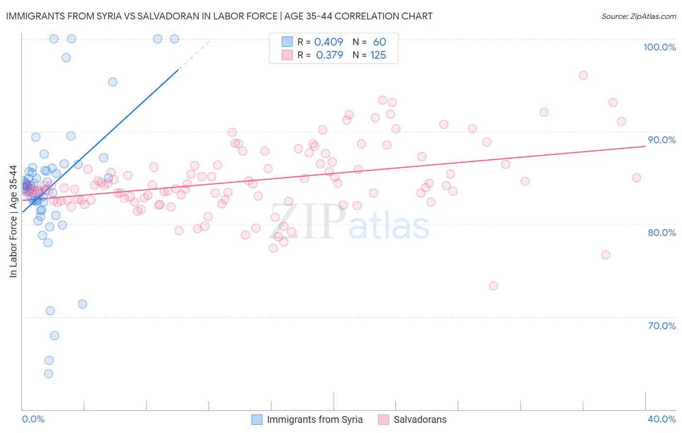 Immigrants from Syria vs Salvadoran In Labor Force | Age 35-44