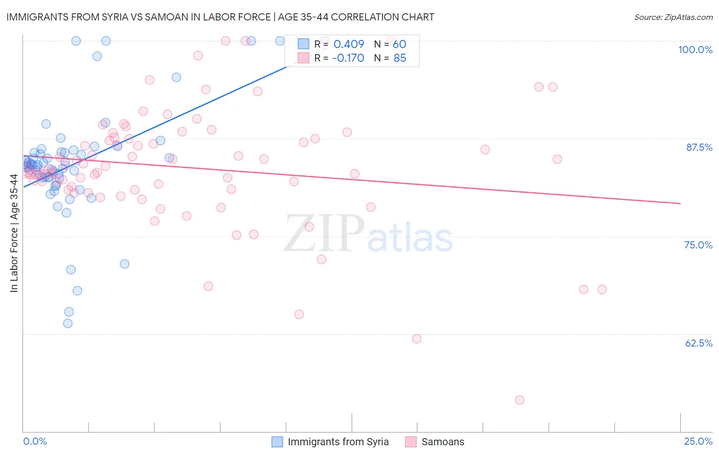 Immigrants from Syria vs Samoan In Labor Force | Age 35-44