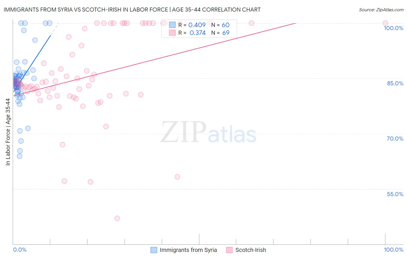Immigrants from Syria vs Scotch-Irish In Labor Force | Age 35-44