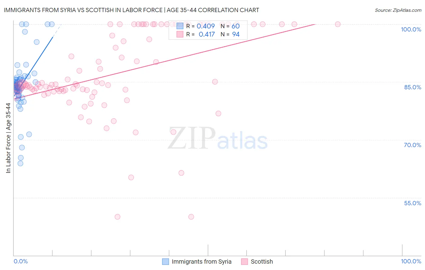 Immigrants from Syria vs Scottish In Labor Force | Age 35-44