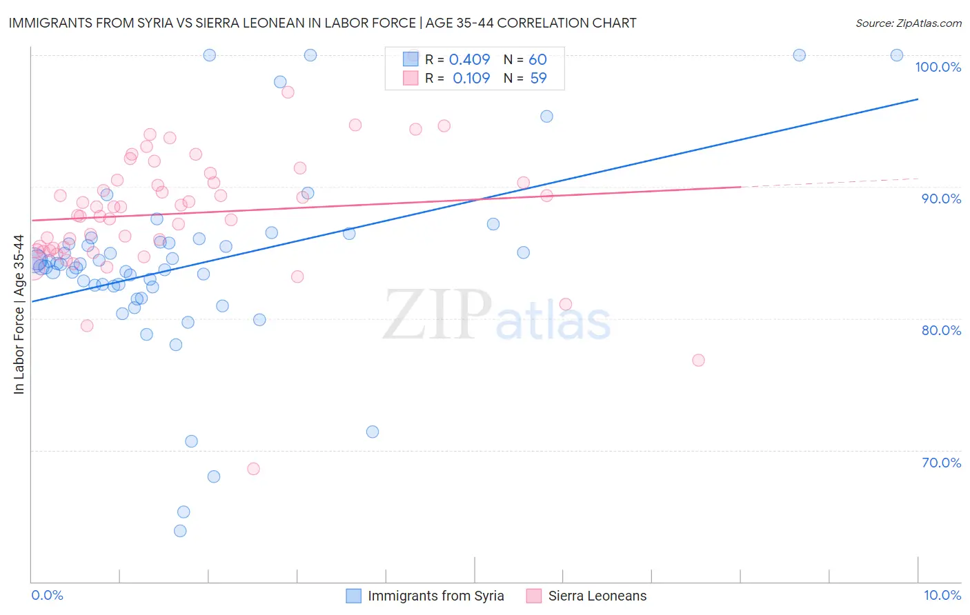 Immigrants from Syria vs Sierra Leonean In Labor Force | Age 35-44