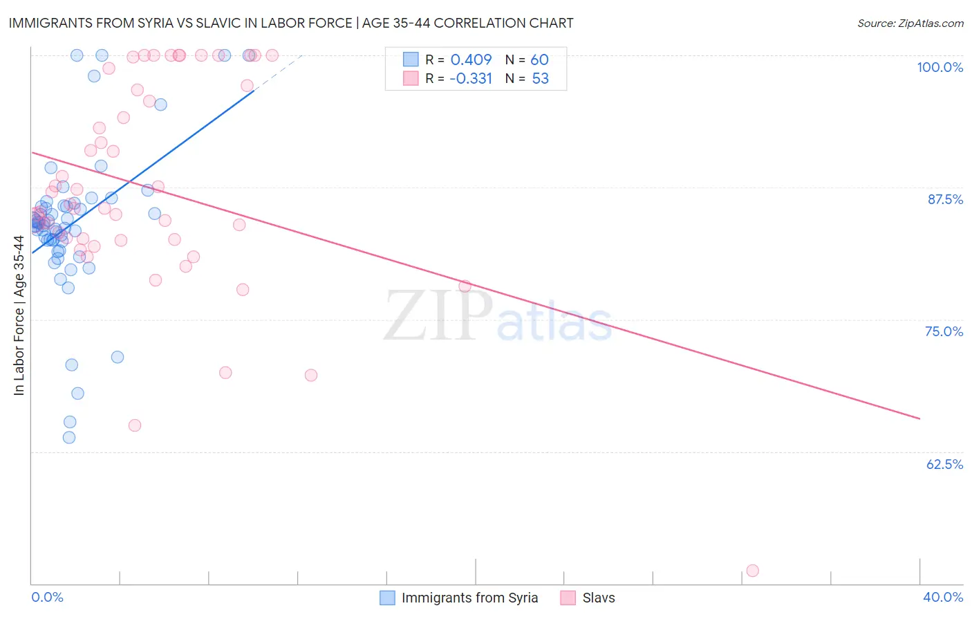Immigrants from Syria vs Slavic In Labor Force | Age 35-44