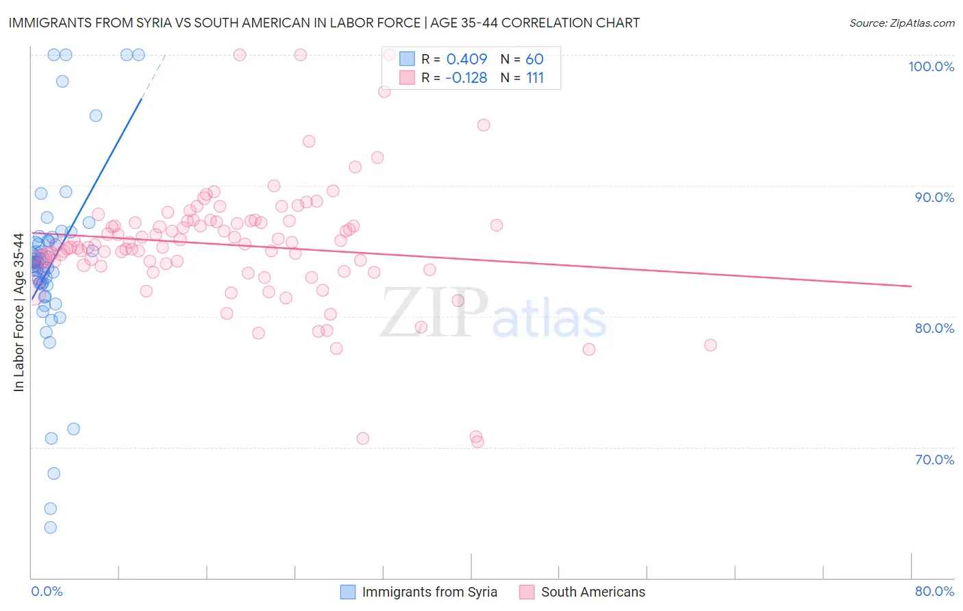 Immigrants from Syria vs South American In Labor Force | Age 35-44