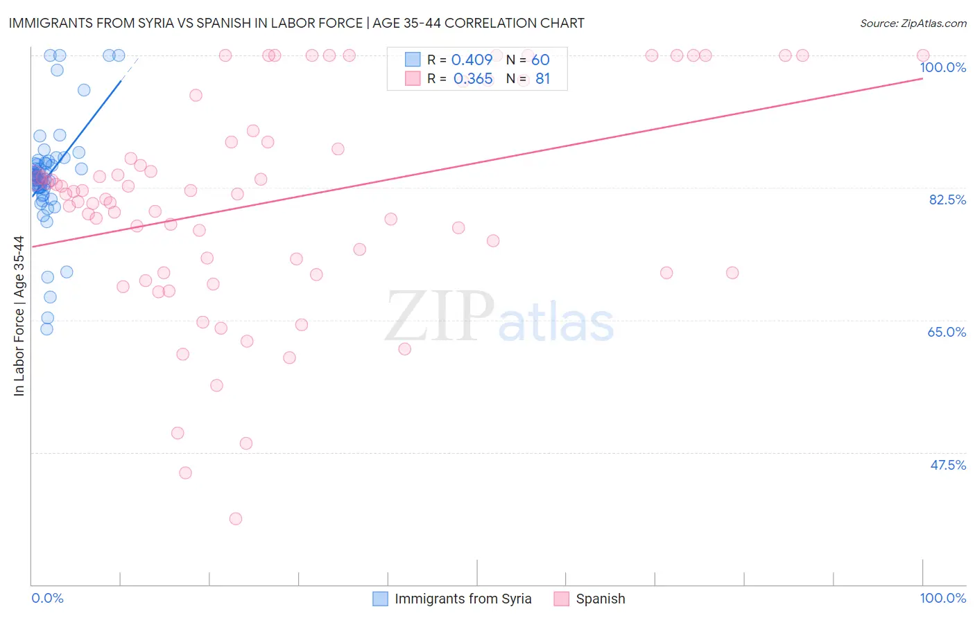 Immigrants from Syria vs Spanish In Labor Force | Age 35-44