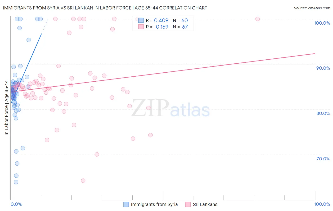 Immigrants from Syria vs Sri Lankan In Labor Force | Age 35-44