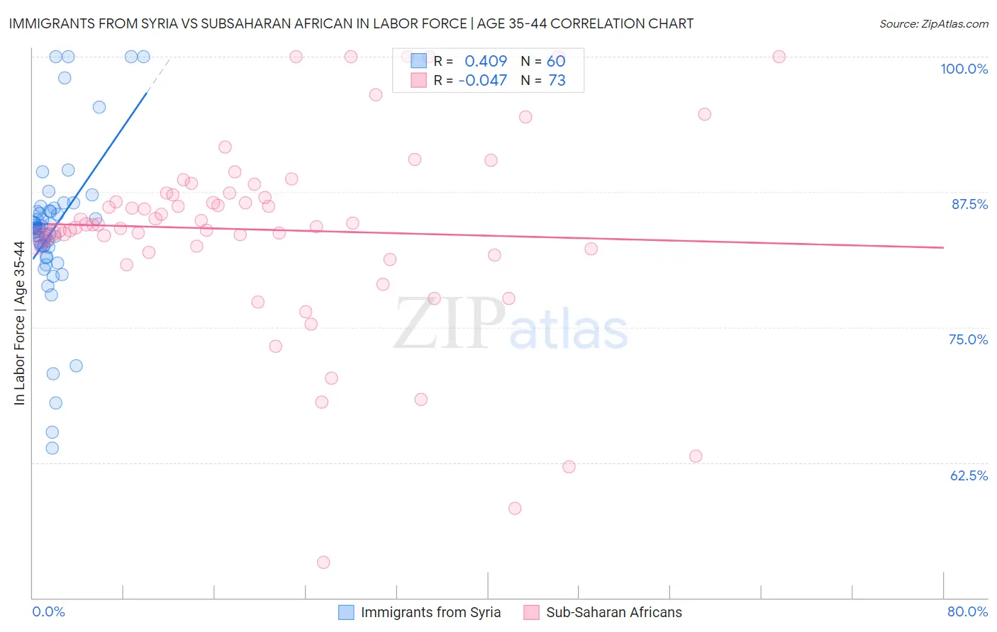 Immigrants from Syria vs Subsaharan African In Labor Force | Age 35-44