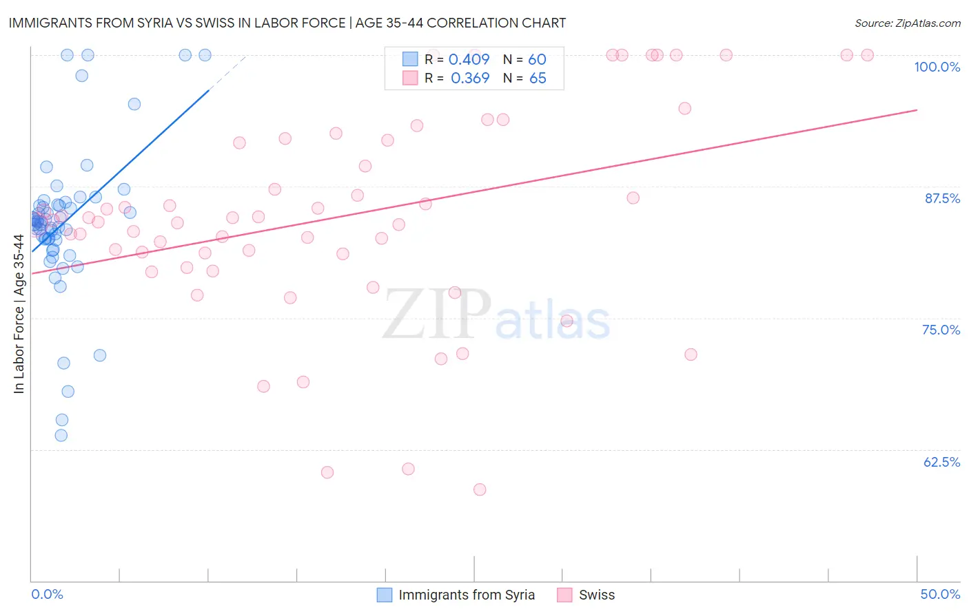 Immigrants from Syria vs Swiss In Labor Force | Age 35-44
