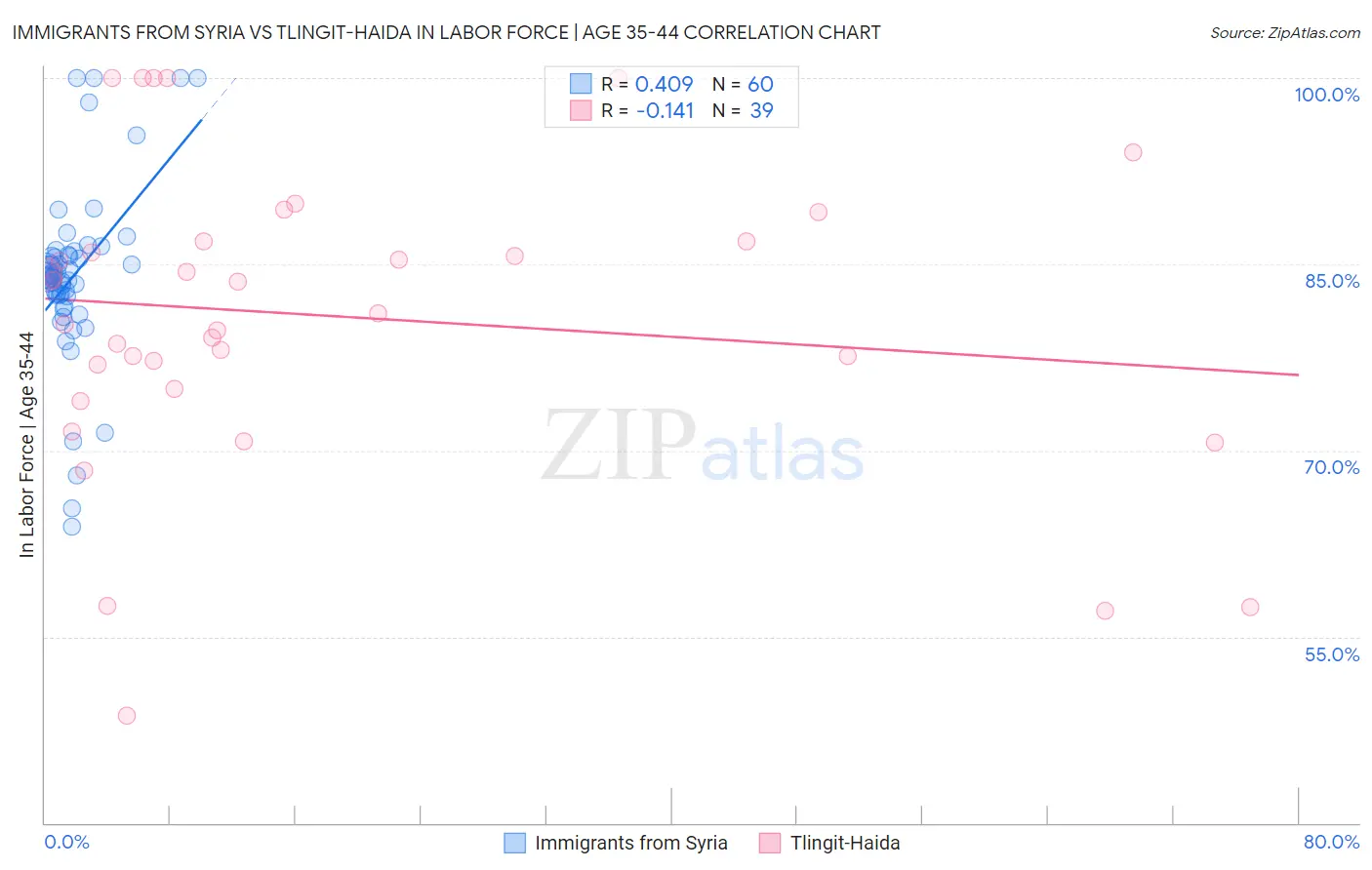 Immigrants from Syria vs Tlingit-Haida In Labor Force | Age 35-44