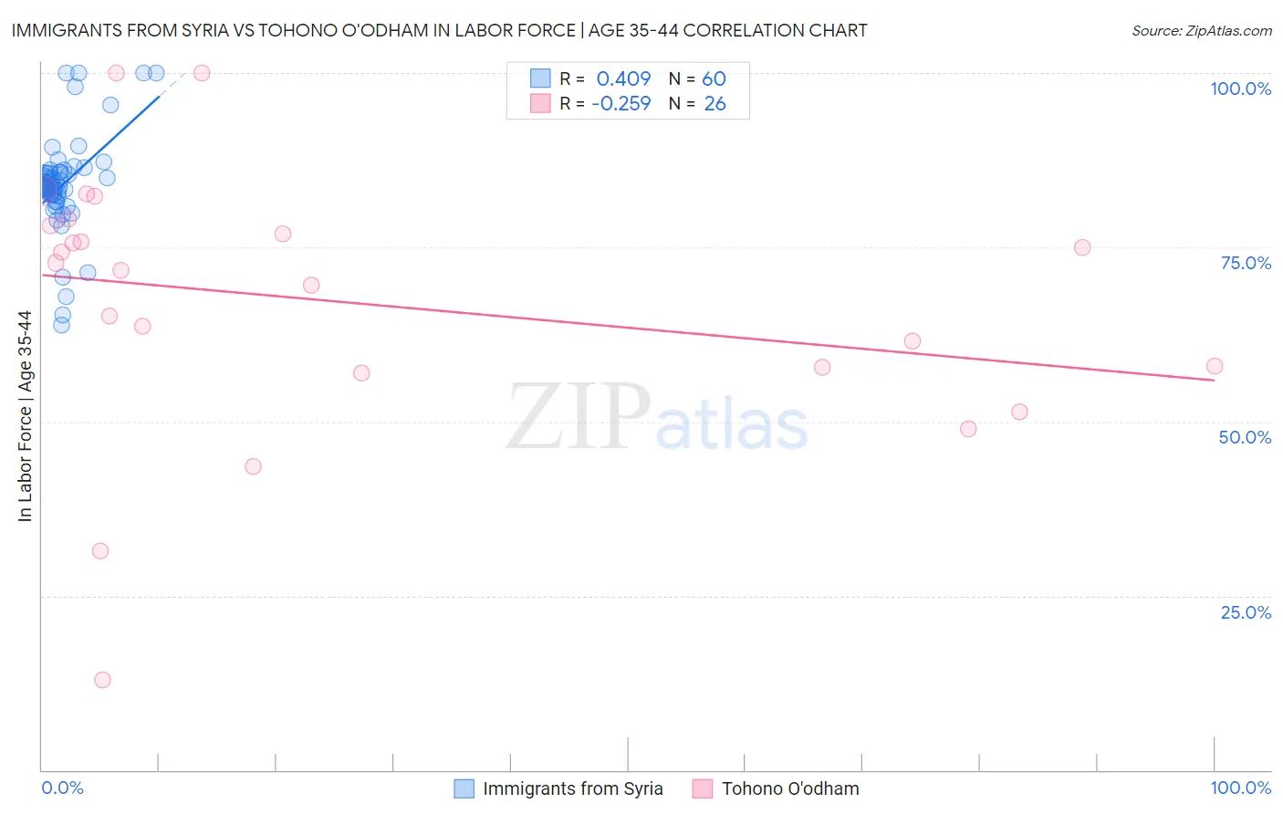Immigrants from Syria vs Tohono O'odham In Labor Force | Age 35-44