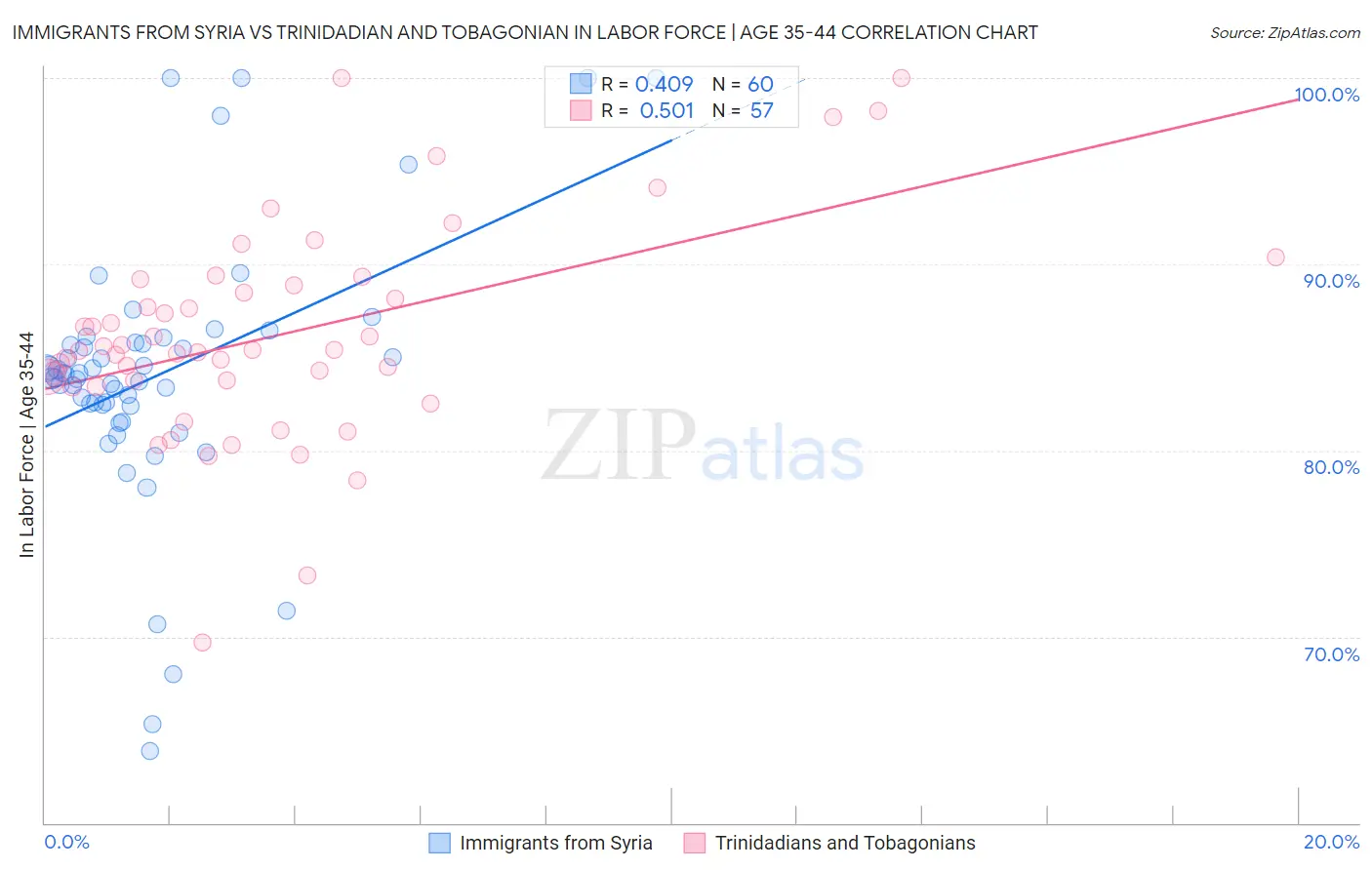 Immigrants from Syria vs Trinidadian and Tobagonian In Labor Force | Age 35-44