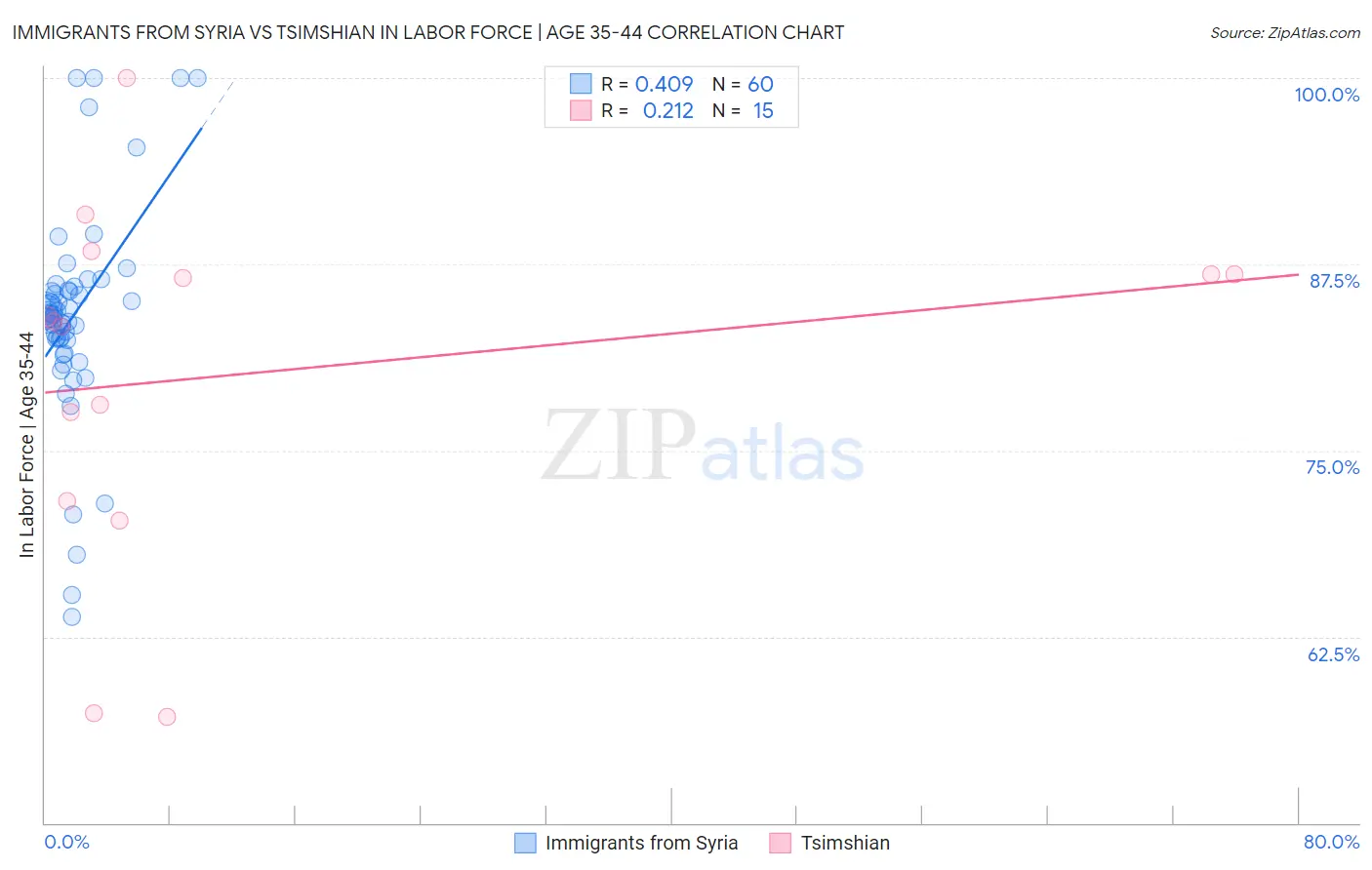 Immigrants from Syria vs Tsimshian In Labor Force | Age 35-44