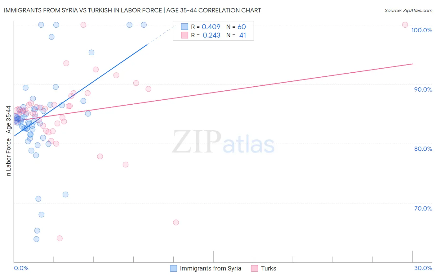 Immigrants from Syria vs Turkish In Labor Force | Age 35-44
