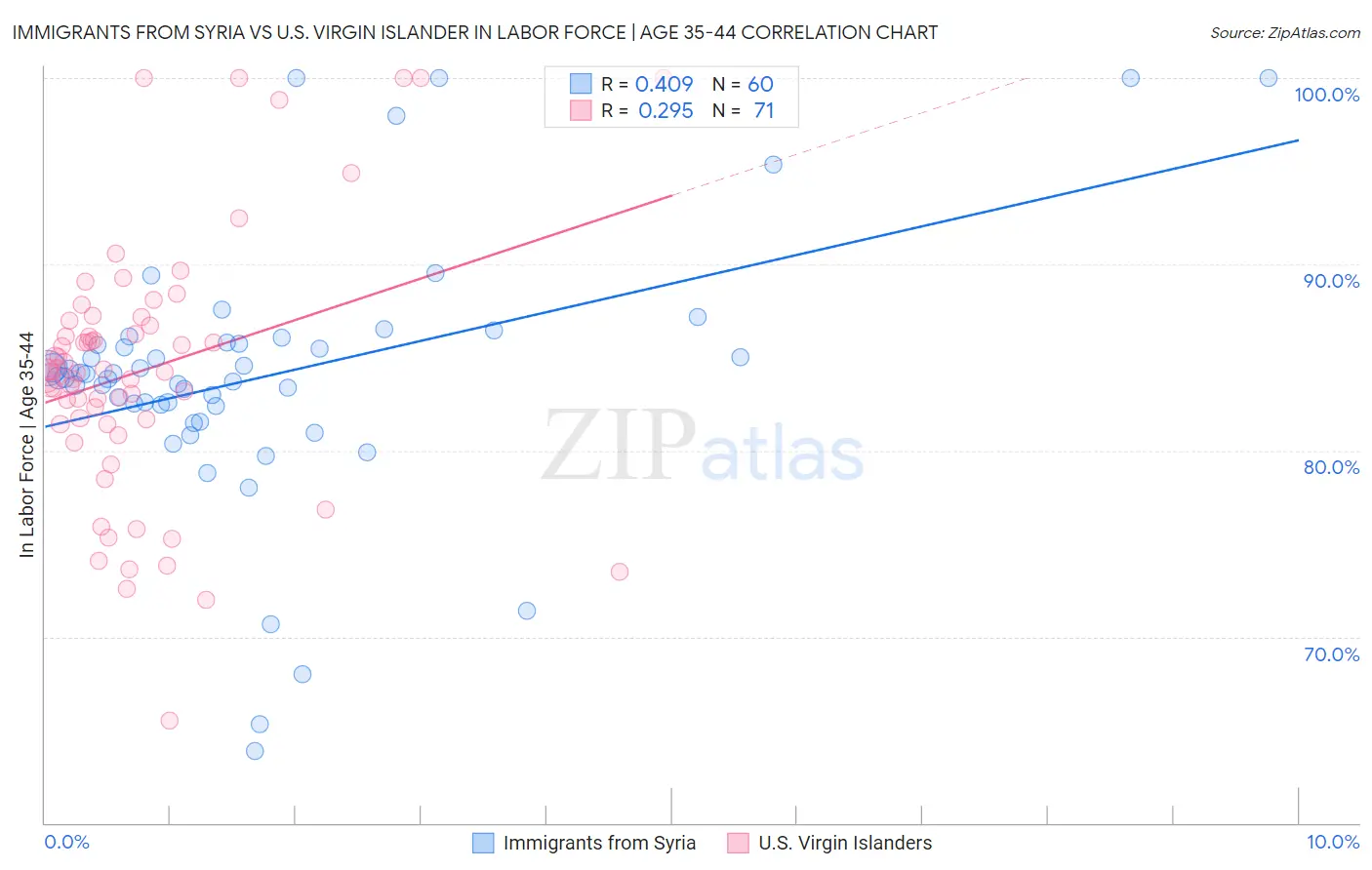 Immigrants from Syria vs U.S. Virgin Islander In Labor Force | Age 35-44