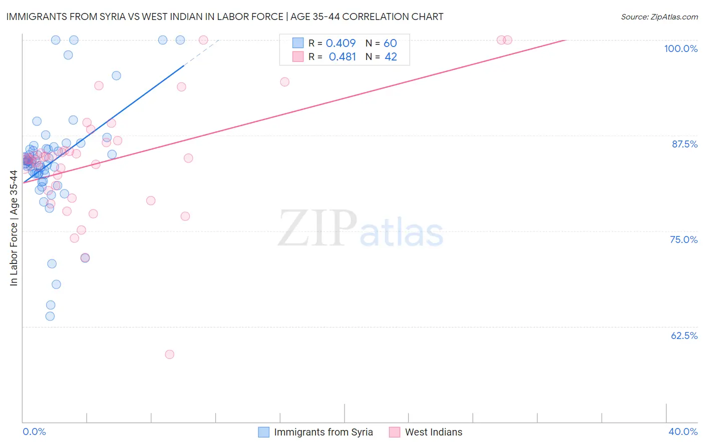 Immigrants from Syria vs West Indian In Labor Force | Age 35-44