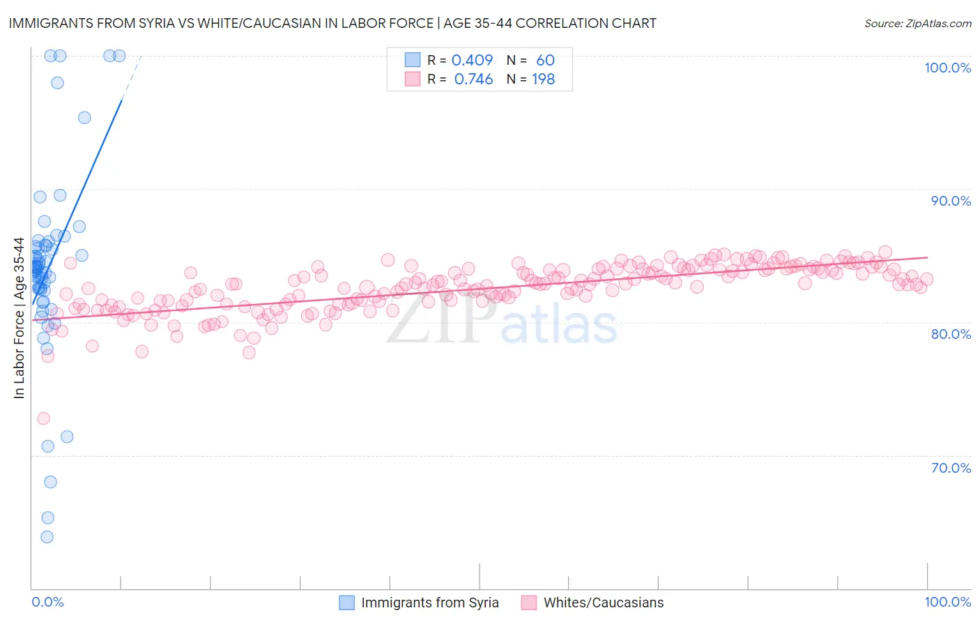 Immigrants from Syria vs White/Caucasian In Labor Force | Age 35-44